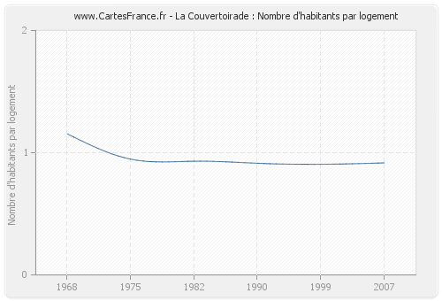 La Couvertoirade : Nombre d'habitants par logement